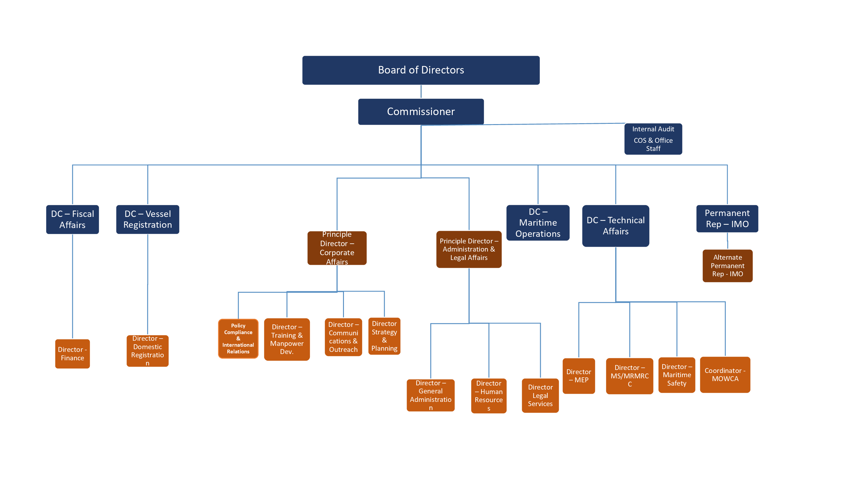 Org Chart Final 2